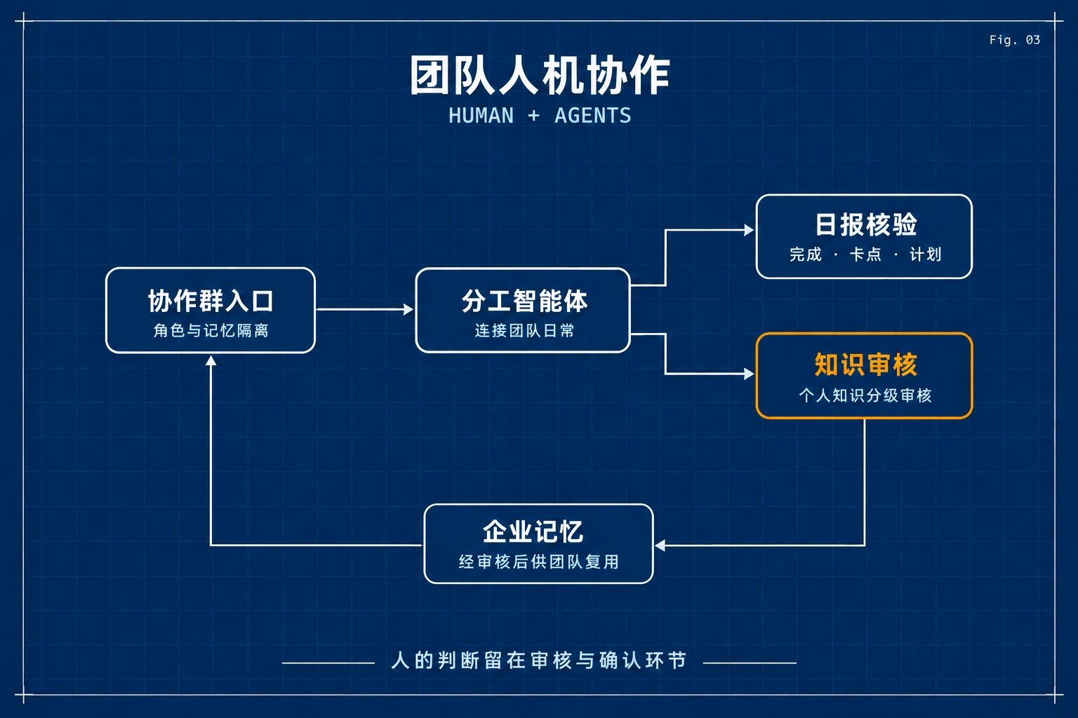 团队人机协作流程示意