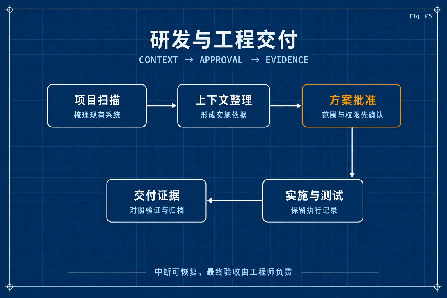 研发与工程交付流程示意