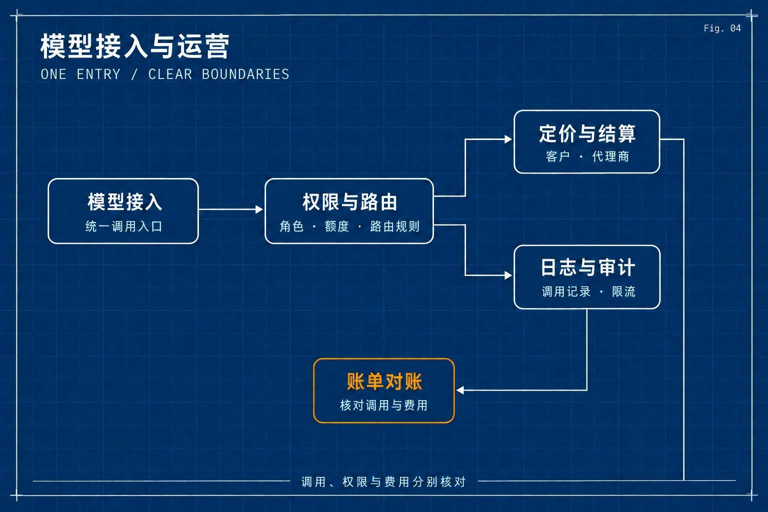 模型接入与运营流程示意