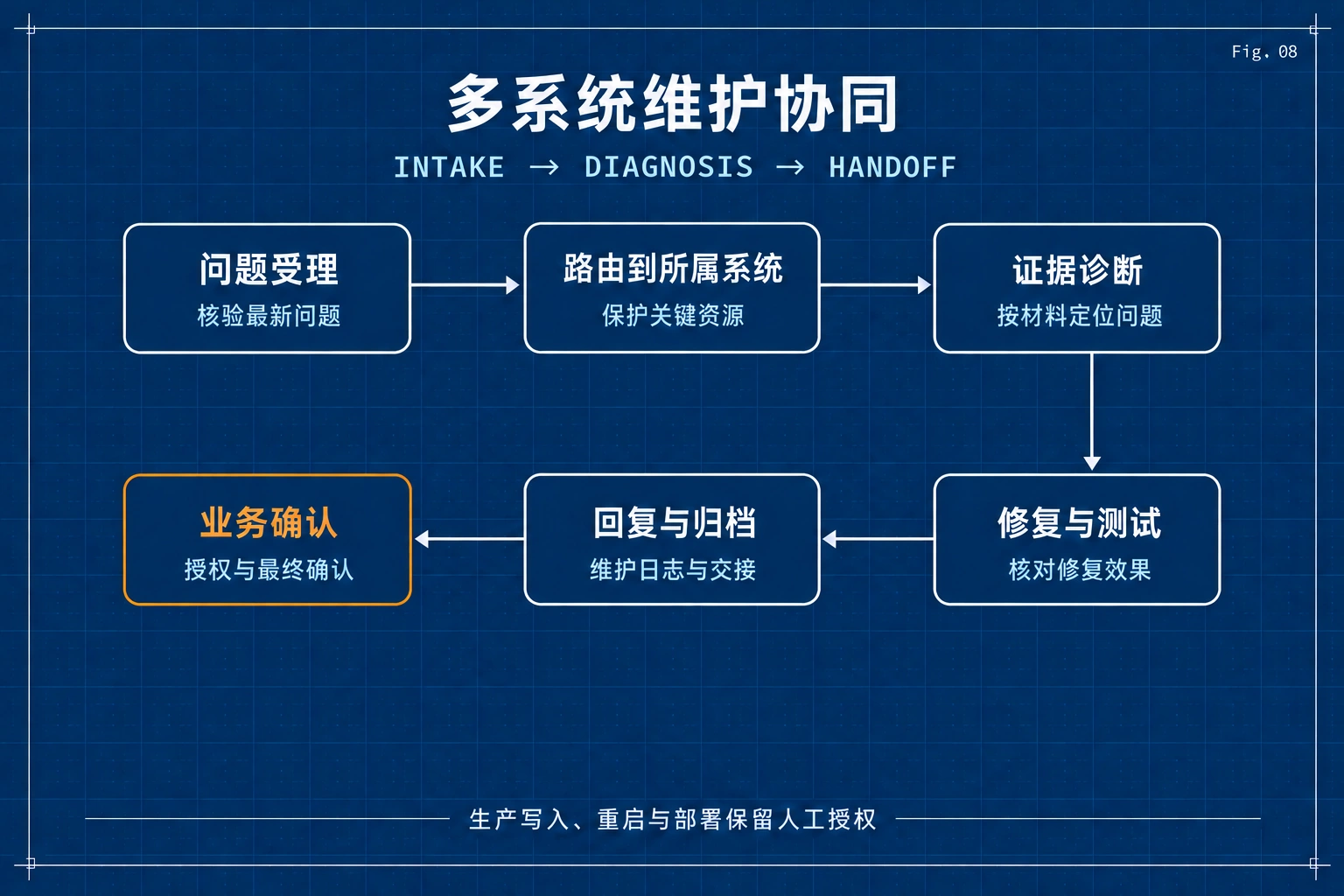 多系统维护协同流程示意