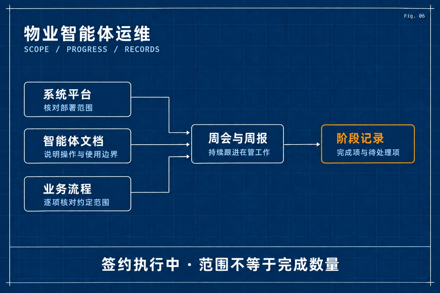 物业智能体运维流程示意