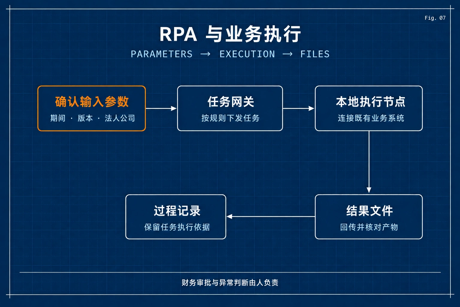 RPA 与业务执行流程示意