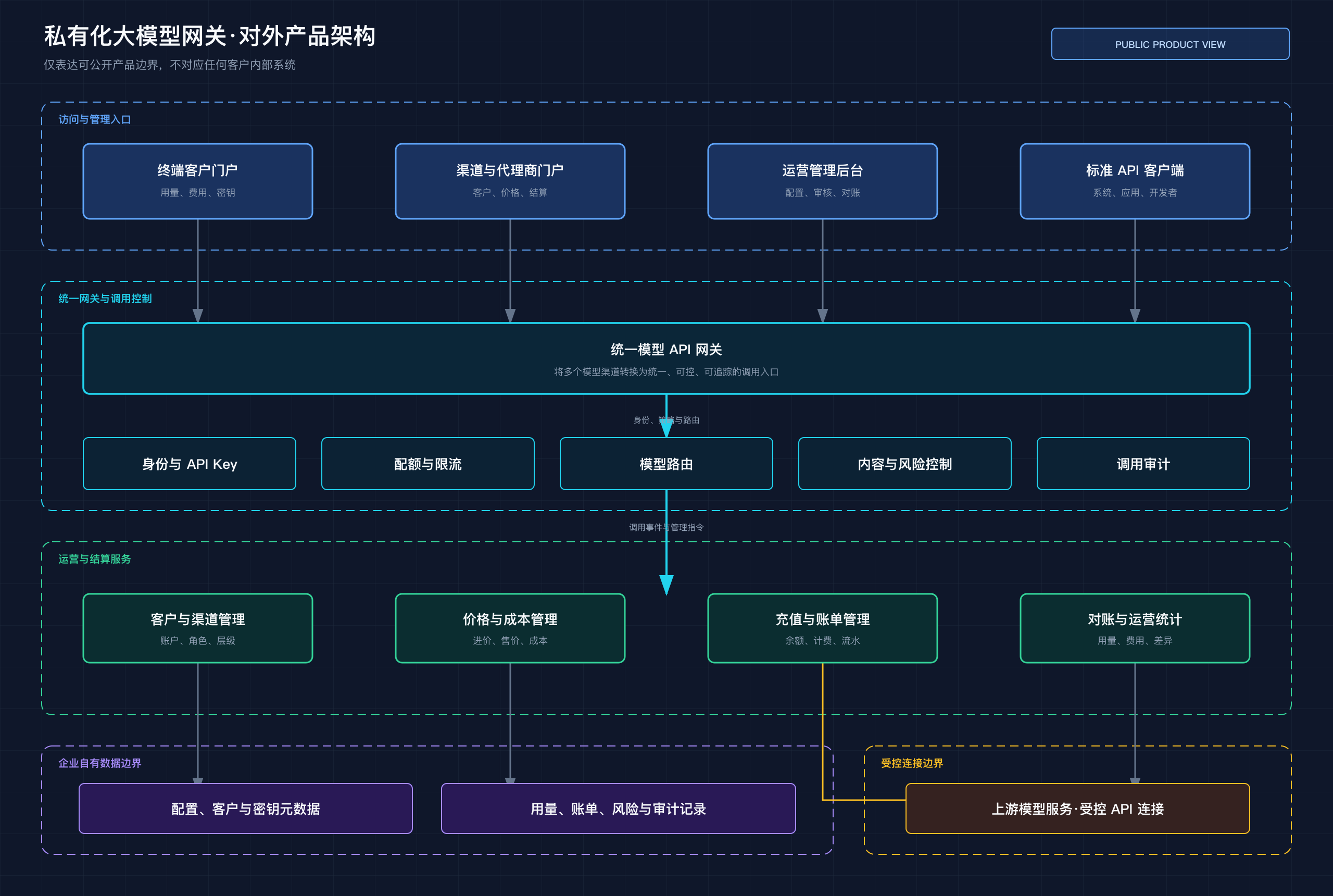 大模型 API 私有化网关的公开交付架构图