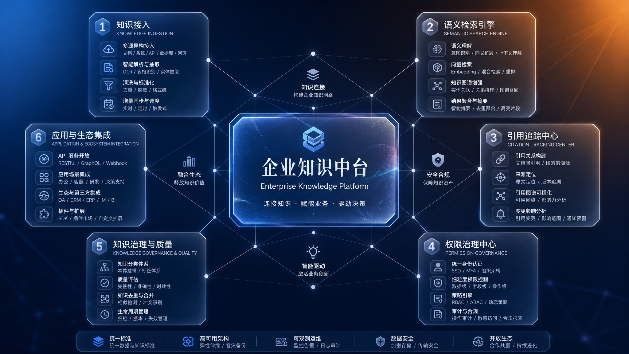 知识中台架构