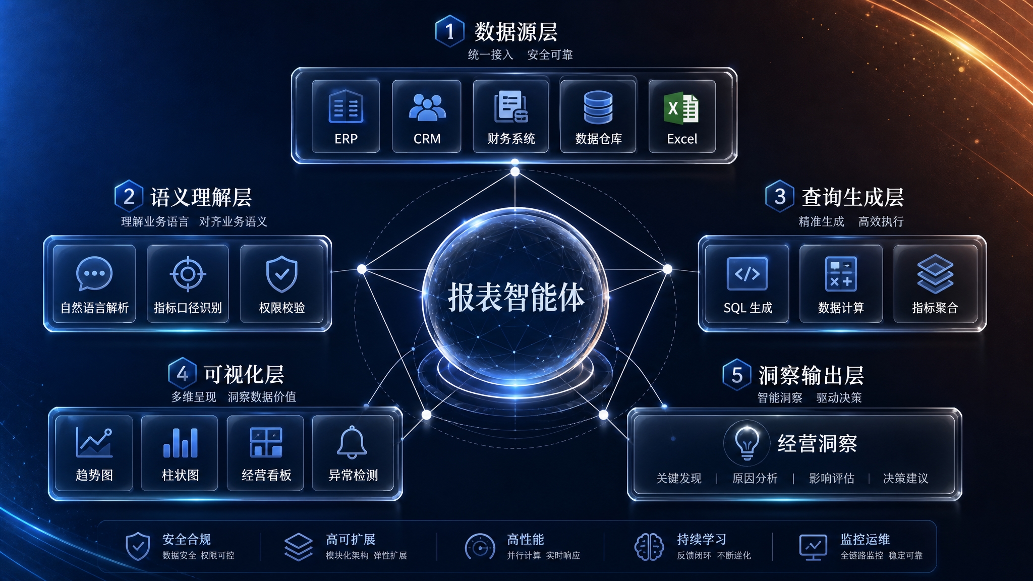 报表智能体架构